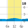 Ocean Springs tide chart for Monday, October 18, 2021