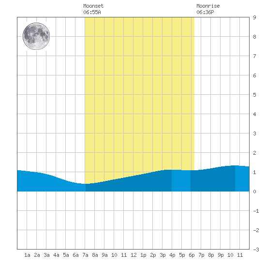 Ocean Springs tide chart for Wednesday, October 20, 2021