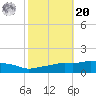 Ocean Springs tide chart for Wednesday, October 20, 2021