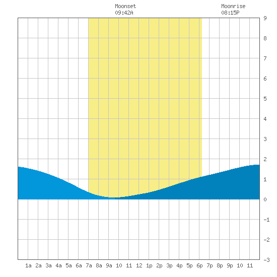 Ocean Springs tide chart for Saturday, October 23, 2021