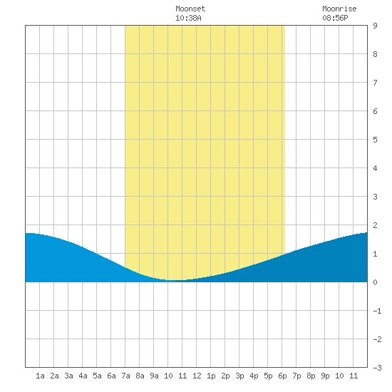 Ocean Springs tide chart for Sunday, October 24, 2021