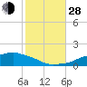 Ocean Springs tide chart for Thursday, October 28, 2021