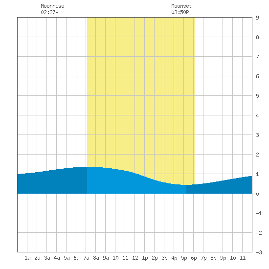 Ocean Springs tide chart for Sunday, October 31, 2021