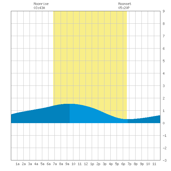 Ocean Springs tide chart for Sunday, October 3, 2021
