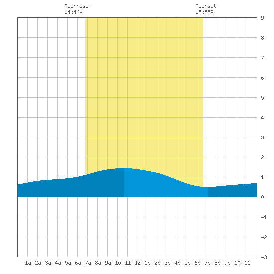 Ocean Springs tide chart for Monday, October 4, 2021