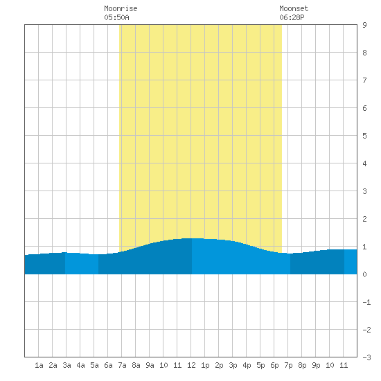Ocean Springs tide chart for Tuesday, October 5, 2021