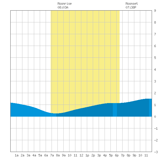 Ocean Springs tide chart for Thursday, October 7, 2021