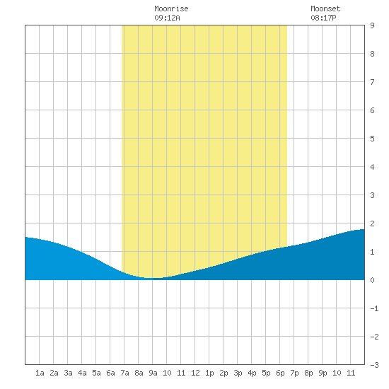 Ocean Springs tide chart for Friday, October 8, 2021