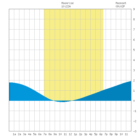 Ocean Springs tide chart for Saturday, October 9, 2021