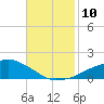 Ocean Springs tide chart for Wednesday, November 10, 2021
