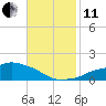 Ocean Springs tide chart for Thursday, November 11, 2021