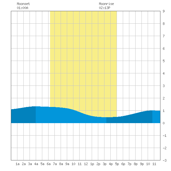 Ocean Springs tide chart for Saturday, November 13, 2021