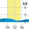 Ocean Springs tide chart for Saturday, November 13, 2021