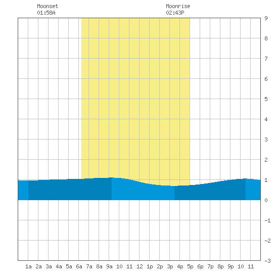 Ocean Springs tide chart for Sunday, November 14, 2021