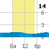 Ocean Springs tide chart for Sunday, November 14, 2021
