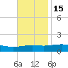 Ocean Springs tide chart for Monday, November 15, 2021