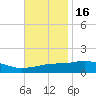 Ocean Springs tide chart for Tuesday, November 16, 2021