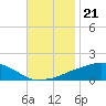 Ocean Springs tide chart for Sunday, November 21, 2021