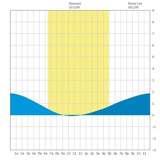 Ocean Springs tide chart for Tuesday, November 23, 2021
