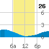 Ocean Springs tide chart for Friday, November 26, 2021