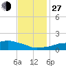 Ocean Springs tide chart for Saturday, November 27, 2021