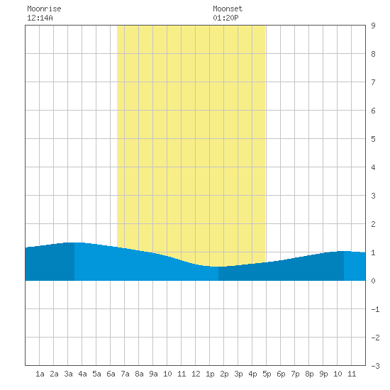 Ocean Springs tide chart for Sunday, November 28, 2021