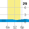 Ocean Springs tide chart for Monday, November 29, 2021