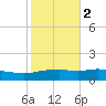 Ocean Springs tide chart for Tuesday, November 2, 2021