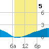Ocean Springs tide chart for Friday, November 5, 2021