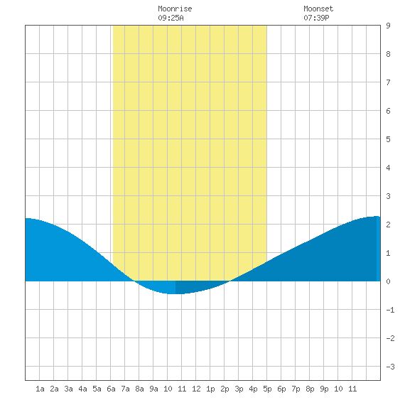 Ocean Springs tide chart for Sunday, November 7, 2021