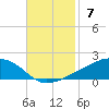 Ocean Springs tide chart for Sunday, November 7, 2021