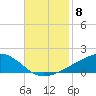 Ocean Springs tide chart for Monday, November 8, 2021