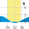 Ocean Springs tide chart for Tuesday, November 9, 2021