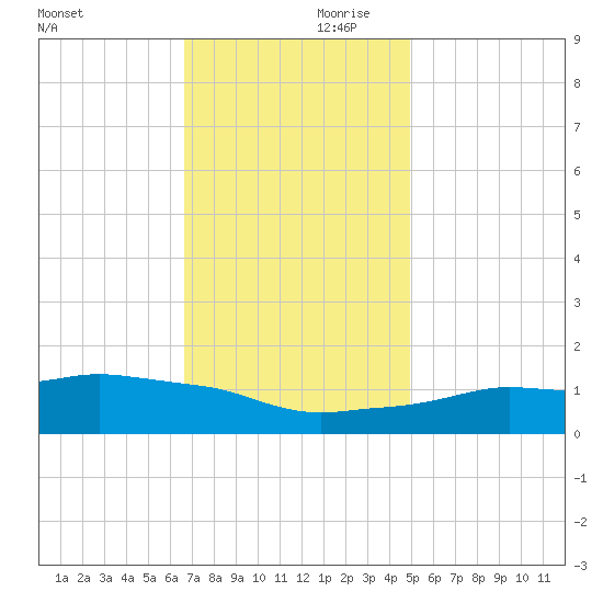 Ocean Springs tide chart for Saturday, December 11, 2021