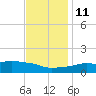 Ocean Springs tide chart for Saturday, December 11, 2021