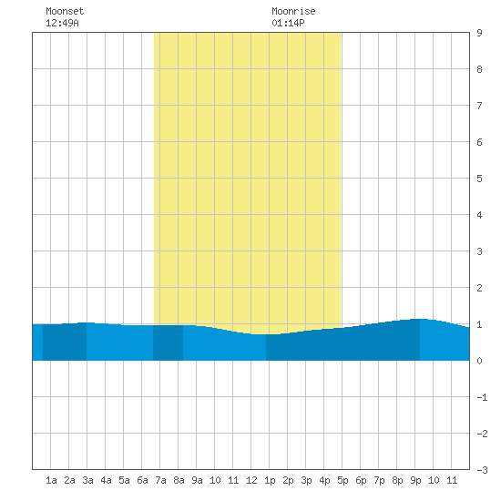 Ocean Springs tide chart for Sunday, December 12, 2021