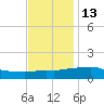 Ocean Springs tide chart for Monday, December 13, 2021