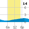 Ocean Springs tide chart for Tuesday, December 14, 2021