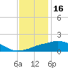 Ocean Springs tide chart for Thursday, December 16, 2021