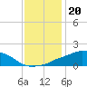 Ocean Springs tide chart for Monday, December 20, 2021