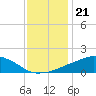 Ocean Springs tide chart for Tuesday, December 21, 2021