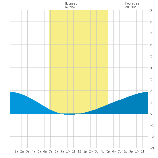 Ocean Springs tide chart for Wednesday, December 22, 2021
