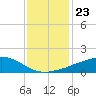Ocean Springs tide chart for Thursday, December 23, 2021