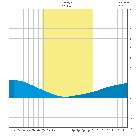 Ocean Springs tide chart for Friday, December 24, 2021