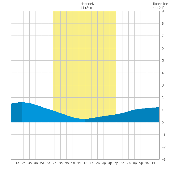 Ocean Springs tide chart for Saturday, December 25, 2021