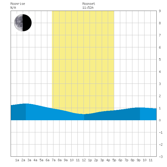 Ocean Springs tide chart for Sunday, December 26, 2021