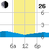 Ocean Springs tide chart for Sunday, December 26, 2021
