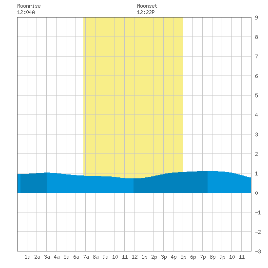 Ocean Springs tide chart for Monday, December 27, 2021