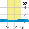 Ocean Springs tide chart for Monday, December 27, 2021