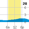 Ocean Springs tide chart for Tuesday, December 28, 2021